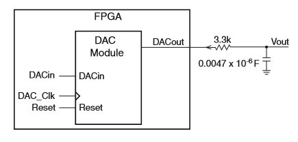 DAC Sigma-Delta
